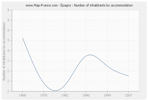 Épagny : Number of inhabitants by accommodation