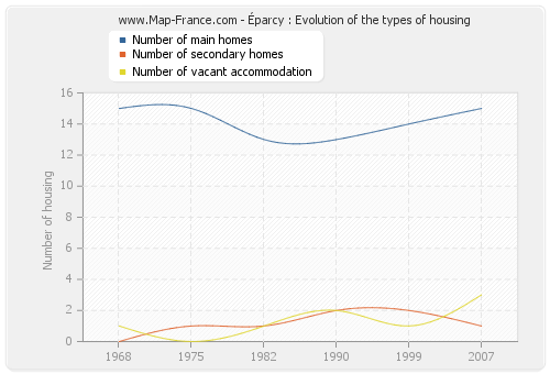 Éparcy : Evolution of the types of housing