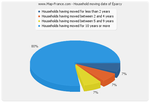 Household moving date of Éparcy