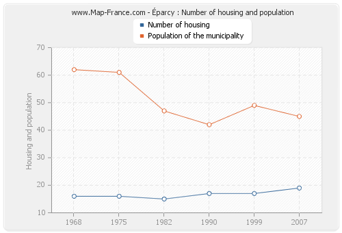 Éparcy : Number of housing and population