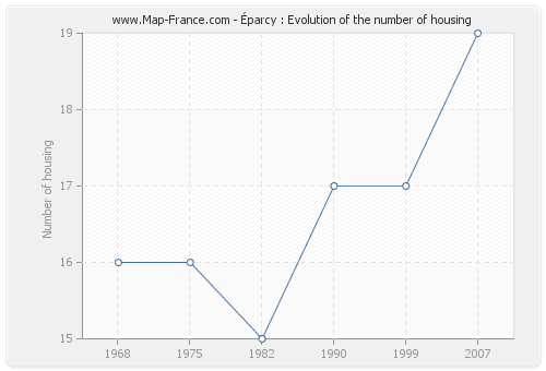 Éparcy : Evolution of the number of housing