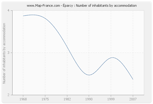 Éparcy : Number of inhabitants by accommodation