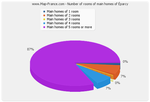 Number of rooms of main homes of Éparcy