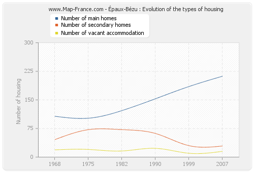 Épaux-Bézu : Evolution of the types of housing