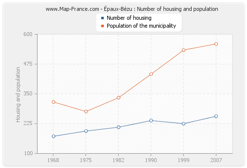 Épaux-Bézu : Number of housing and population