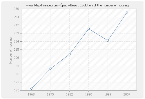 Épaux-Bézu : Evolution of the number of housing