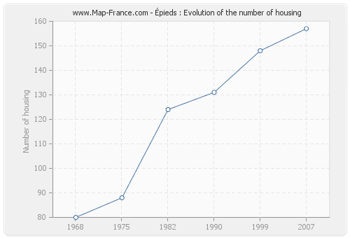 Épieds : Evolution of the number of housing