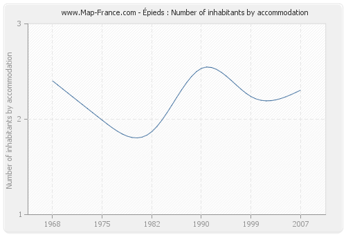 Épieds : Number of inhabitants by accommodation