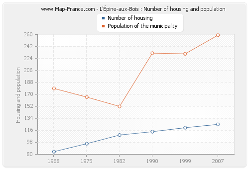 L'Épine-aux-Bois : Number of housing and population