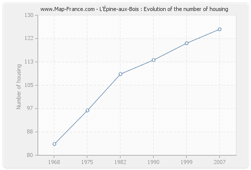 L'Épine-aux-Bois : Evolution of the number of housing