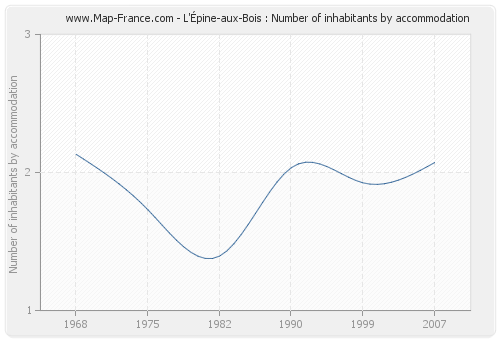 L'Épine-aux-Bois : Number of inhabitants by accommodation