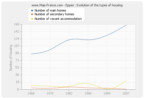 Eppes : Evolution of the types of housing