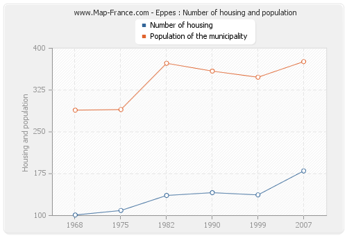 Eppes : Number of housing and population
