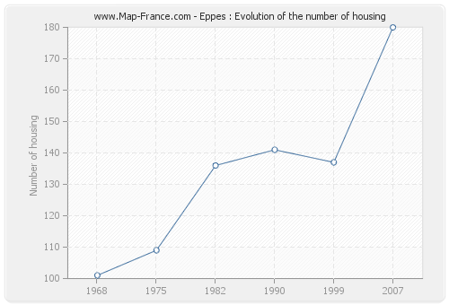 Eppes : Evolution of the number of housing