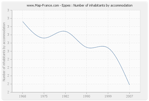 Eppes : Number of inhabitants by accommodation