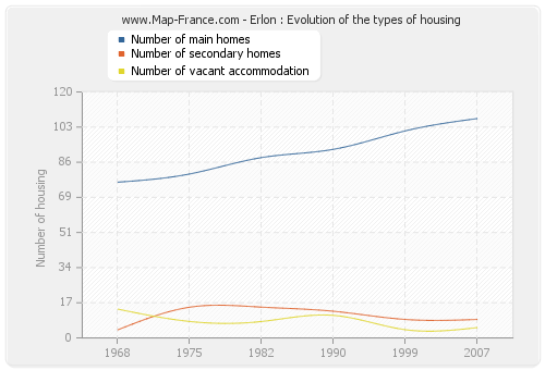 Erlon : Evolution of the types of housing