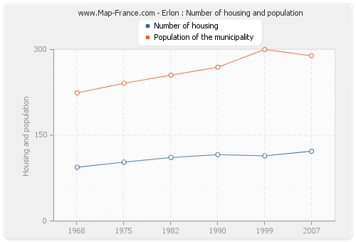 Erlon : Number of housing and population