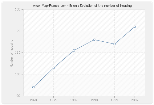 Erlon : Evolution of the number of housing