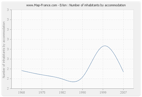 Erlon : Number of inhabitants by accommodation