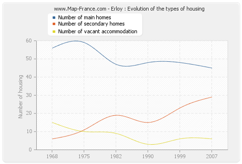 Erloy : Evolution of the types of housing