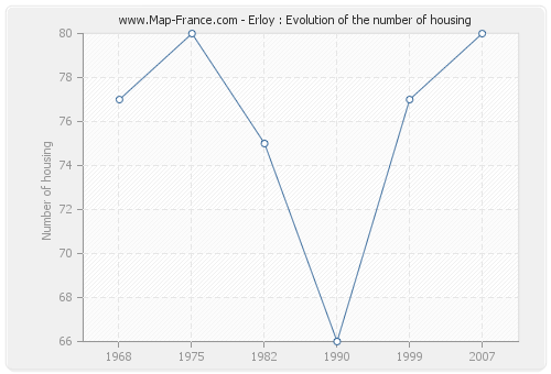 Erloy : Evolution of the number of housing
