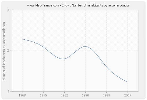 Erloy : Number of inhabitants by accommodation