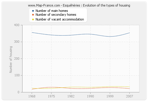 Esquéhéries : Evolution of the types of housing
