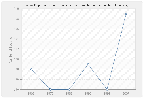 Esquéhéries : Evolution of the number of housing