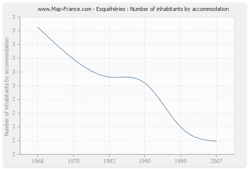 Esquéhéries : Number of inhabitants by accommodation