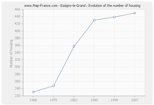 Essigny-le-Grand : Evolution of the number of housing