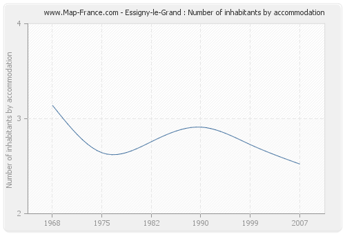 Essigny-le-Grand : Number of inhabitants by accommodation