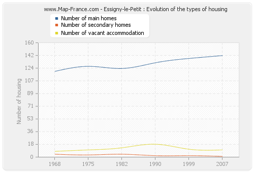 Essigny-le-Petit : Evolution of the types of housing