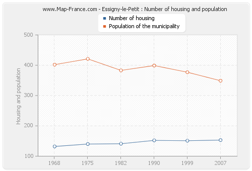 Essigny-le-Petit : Number of housing and population