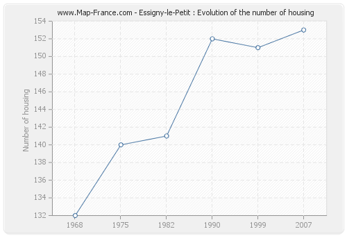 Essigny-le-Petit : Evolution of the number of housing