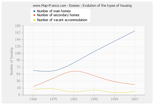 Essises : Evolution of the types of housing