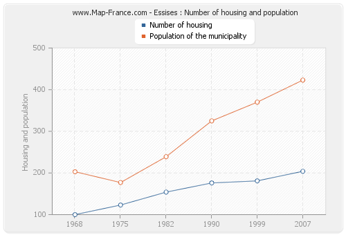 Essises : Number of housing and population