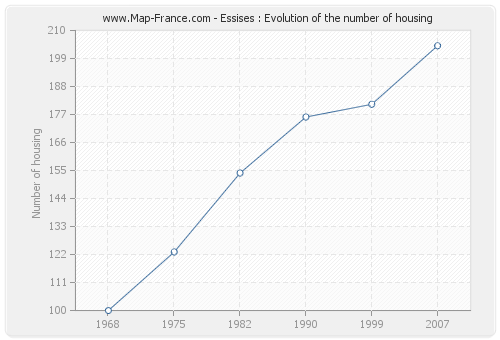 Essises : Evolution of the number of housing