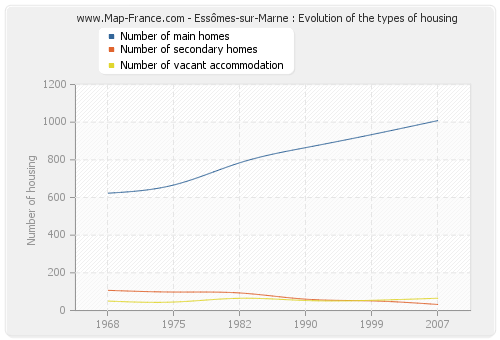 Essômes-sur-Marne : Evolution of the types of housing