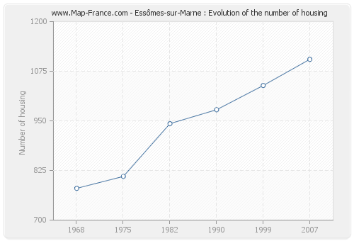 Essômes-sur-Marne : Evolution of the number of housing