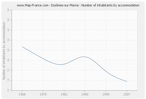 Essômes-sur-Marne : Number of inhabitants by accommodation