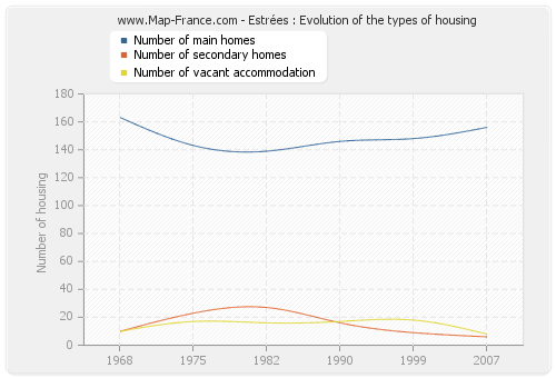 Estrées : Evolution of the types of housing