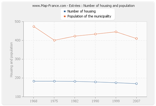 Estrées : Number of housing and population
