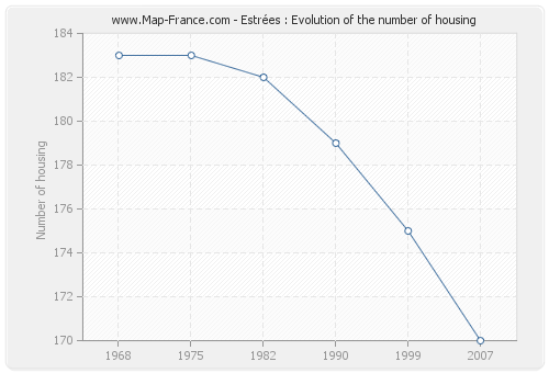 Estrées : Evolution of the number of housing