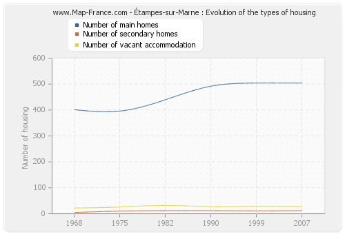 Étampes-sur-Marne : Evolution of the types of housing