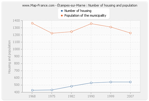 Étampes-sur-Marne : Number of housing and population