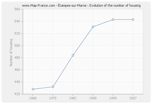 Étampes-sur-Marne : Evolution of the number of housing