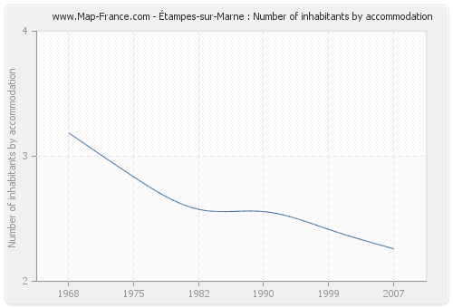 Étampes-sur-Marne : Number of inhabitants by accommodation