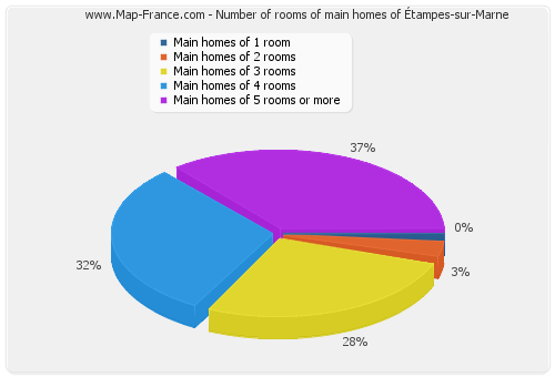 Number of rooms of main homes of Étampes-sur-Marne
