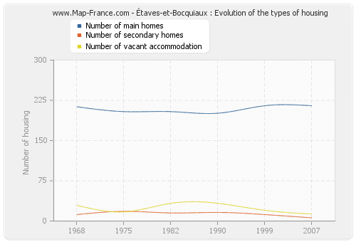 Étaves-et-Bocquiaux : Evolution of the types of housing