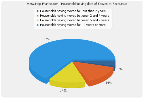 Household moving date of Étaves-et-Bocquiaux